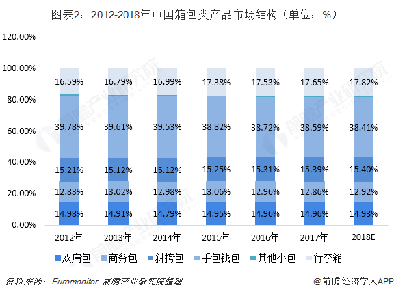 图表2：2012-2018年中国箱包类产品市场结构（单位：%）  