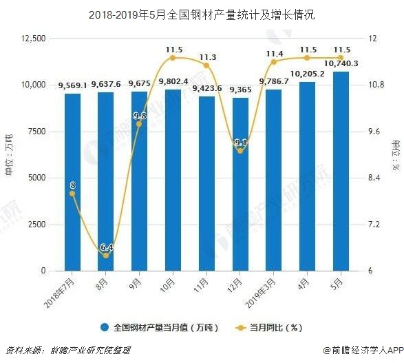 2018-2019年5月全国钢材产量统计及增长情况