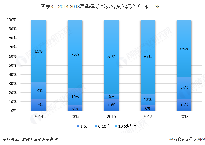 图表3：2014-2018赛季俱乐部排名变化频次（单位：%）  