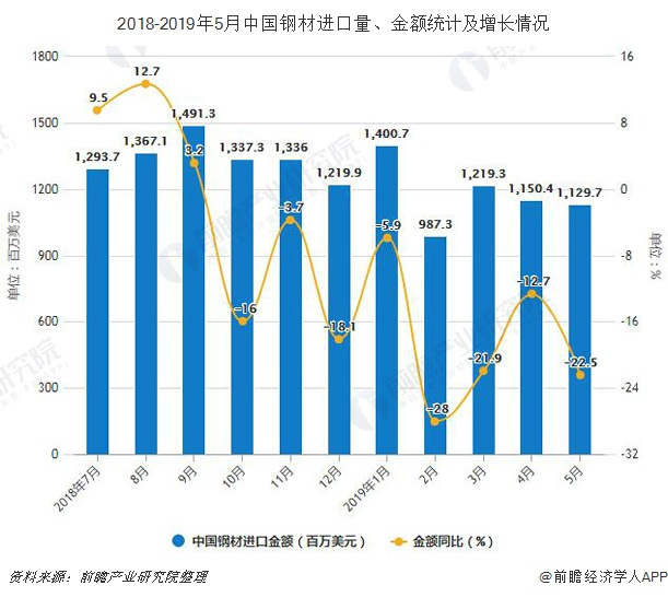 2018-2019年5月中国钢材进口量、金额统计及增长情况