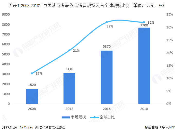 图表1:2008-2018年中国消费者奢侈品消费规模及占全球规模比例（单位：亿元，%）  