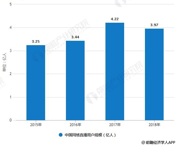 2015-2018年中国网络直播用户规模统计情况