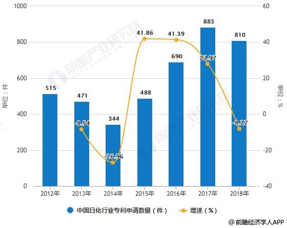 2012-2018年中国日化行业专利申请数量统计及增长情况