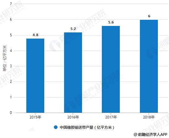 2015-2018年中国橡胶输送带产量统计情况