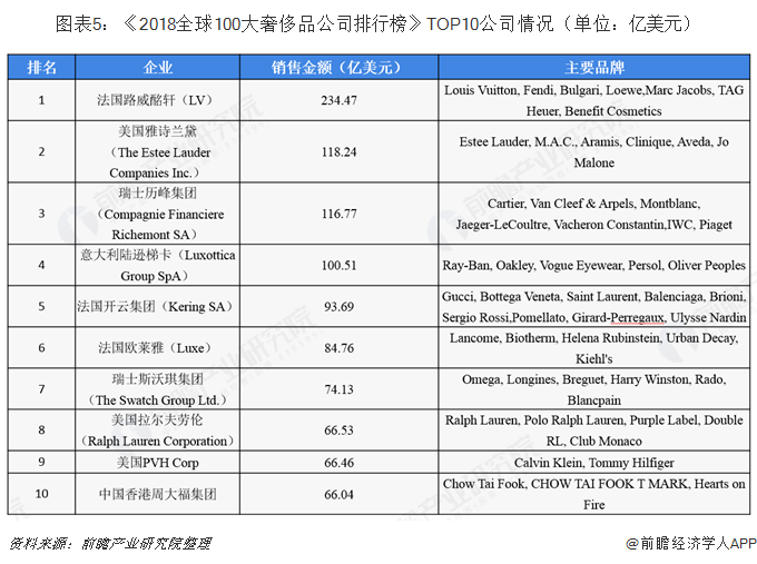 图表5：《2018全球100大奢侈品公司排行榜》TOP10公司情况（单位：亿美元）   