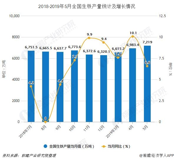 2018-2019年5月全国生铁产量统计及增长情况