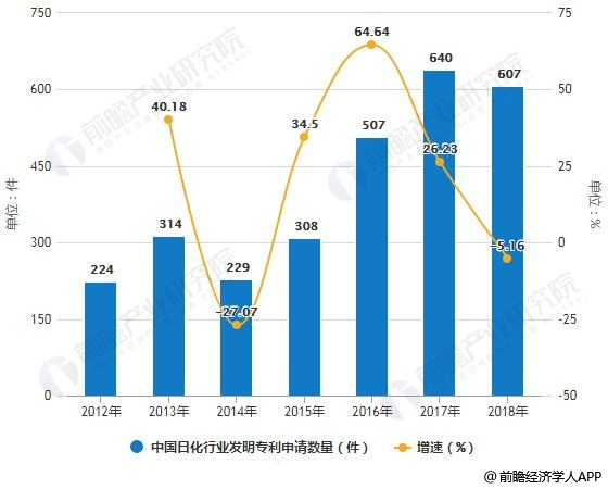 2012-2018年中国日化行业发明专利申请数量统计及增长情况