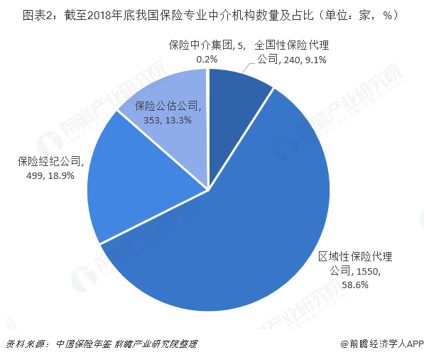  图表2：截至2018年底我国保险专业中介机构数量及占比（单位：家，%）  