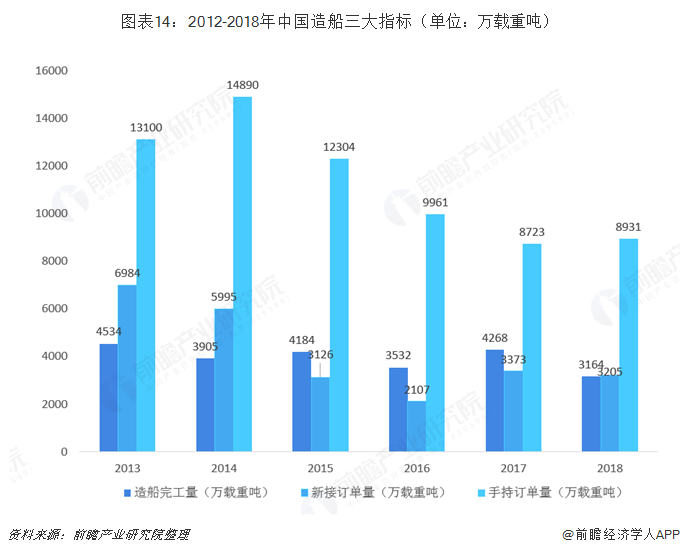 图表14：2012-2018年中国造船三大指标（单位：万载重吨）   