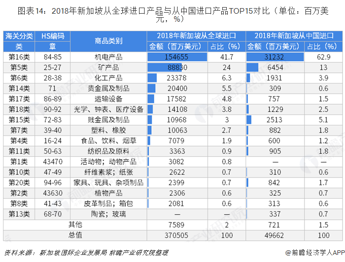  图表14：2018年新加坡从全球进口产品与从中国进口产品TOP15对比（单位：百万美元，%）  