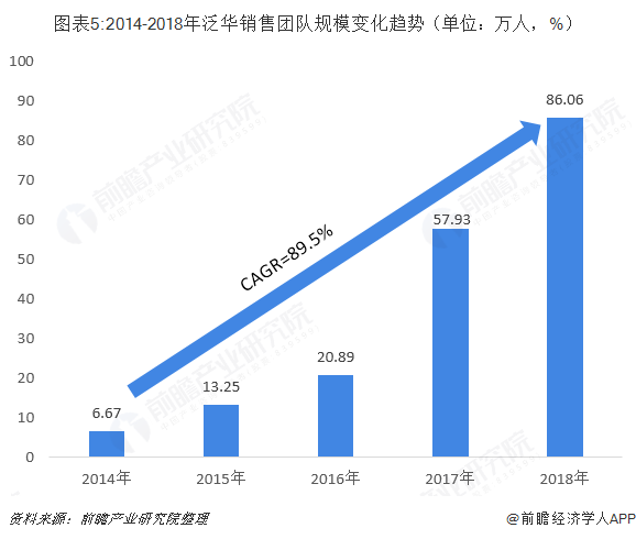 图表5:2014-2018年泛华销售团队规模变化趋势（单位：万人，%）  