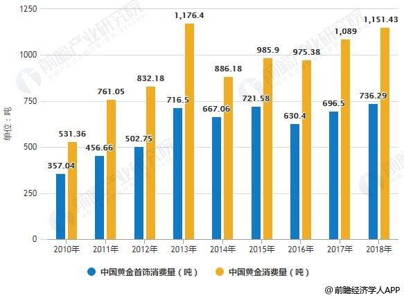2010-2018年中国黄金及黄金首饰消费量统计情况