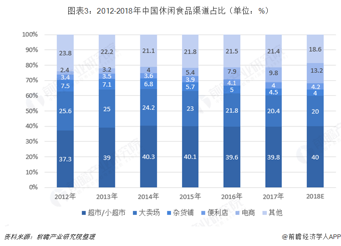 图表3：2012-2018年中国休闲食品渠道占比（单位：%）  