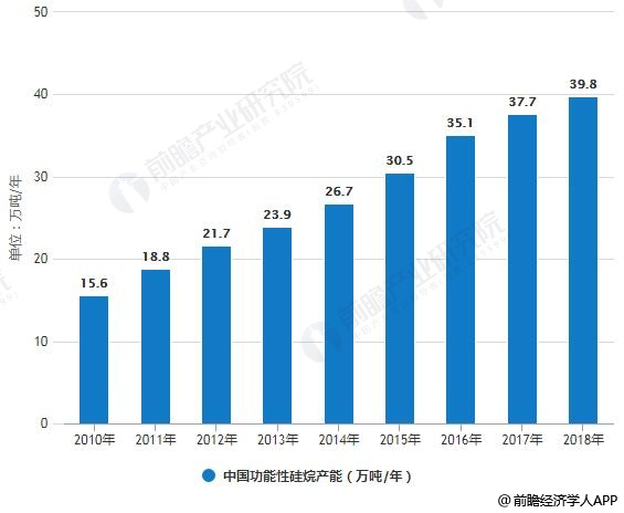 2010-2018年中国功能性硅烷产能及产量统计情况