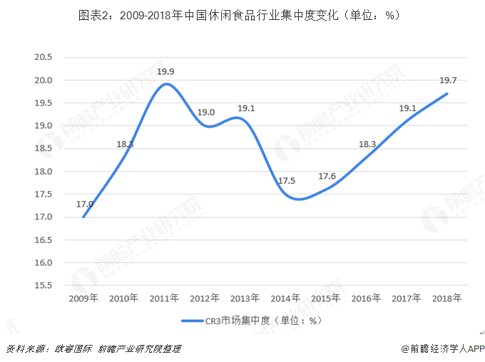 图表2：2009-2018年中国休闲食品行业集中度变化（单位：%）  