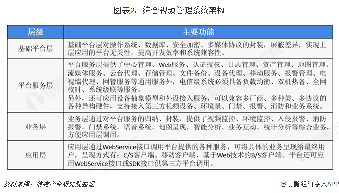 图表2：综合视频管理系统架构  