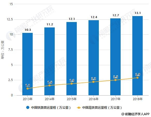 2013-2018年中国铁路及高铁营运里程统计情况