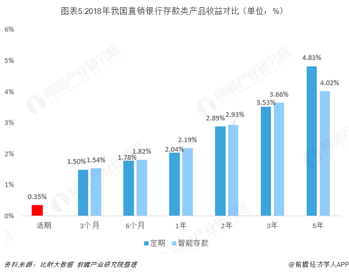 图表5:2018年我国直销银行存款类产品收益对比（单位：%）