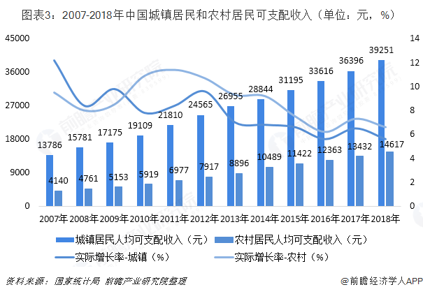 图表3：2007-2018年中国城镇居民和农村居民可支配收入（单位：元，%）  