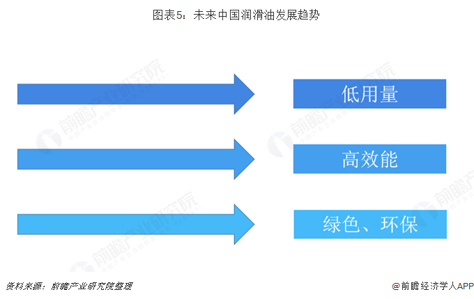 图表5：未来中国润滑油发展趋势   