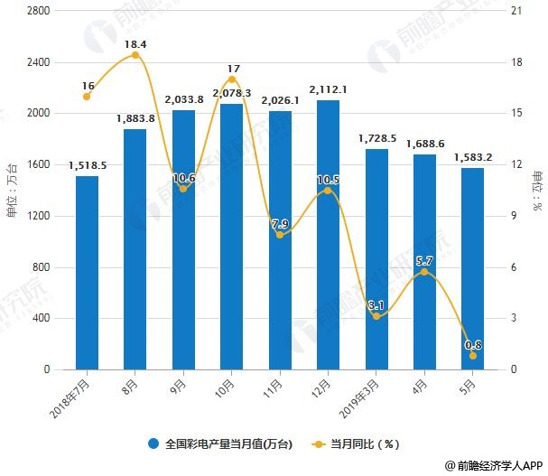 2018-2019年5月全国彩电产量统计及增长情况