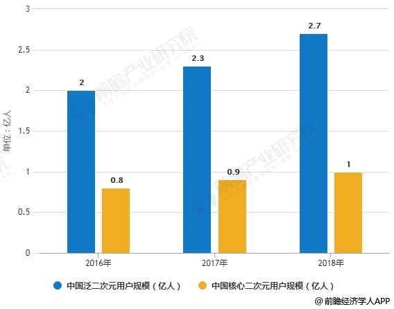 2016-2018年中国二次元用户规模统计情况