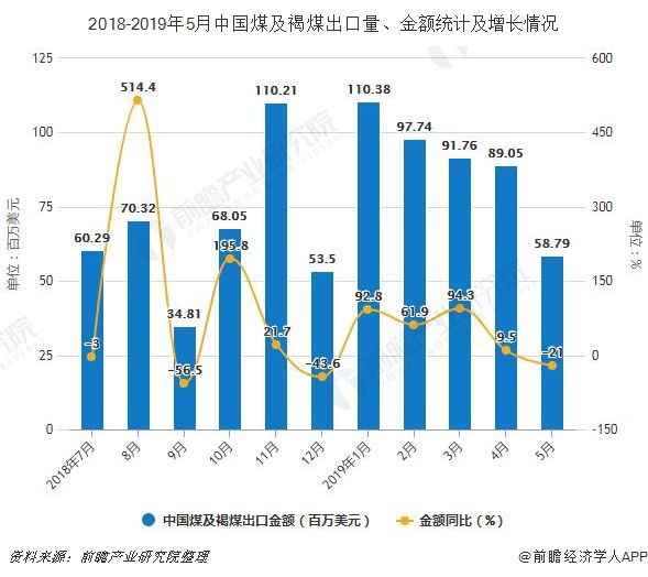 2018-2019年5月中国煤及褐煤出口量、金额统计及增长情况