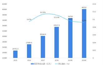 2015-2020年中国医药物流总额及增长情况