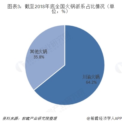 图表3：截至2018年底全国火锅派系占比情况（单位：%）