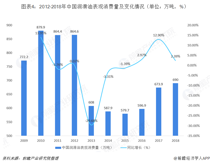 图表4：2012-2018年中国润滑油表观消费量及变化情况（单位：万吨，%）   