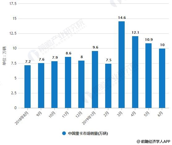 2018-2019年6月中国重卡市场销量统计情况