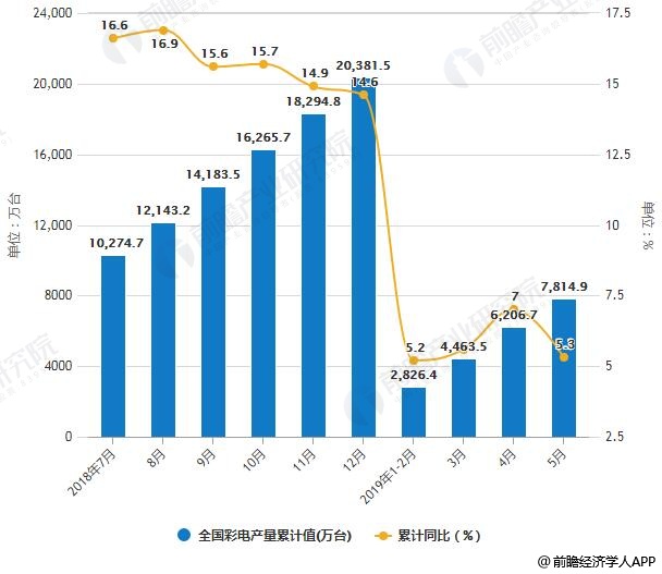 2018-2019年5月全国彩电产量统计及增长情况