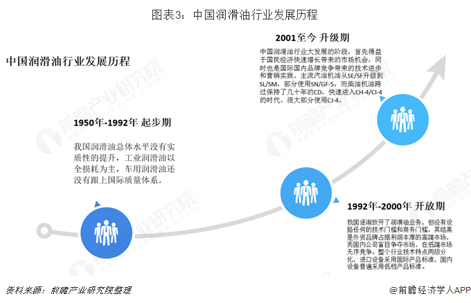 圖表3：中國(guó)潤(rùn)滑油行業(yè)發(fā)展歷程   