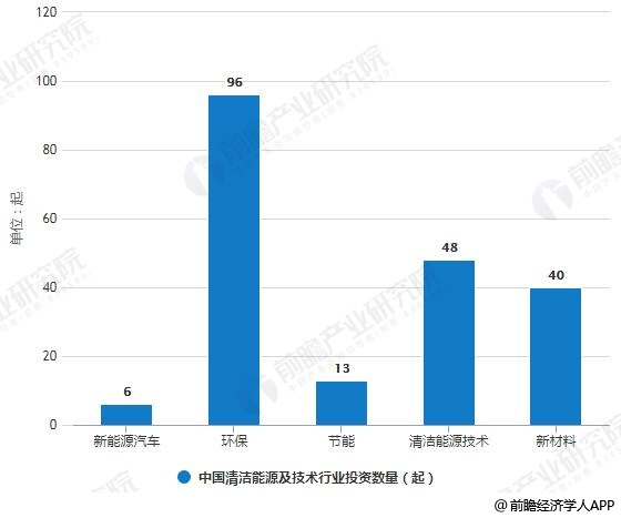 2018年中国清洁能源及技术行业投资数量分布情况