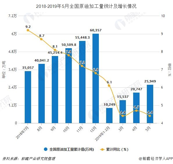 2018-2019年5月全国原油加工量统计及增长情况