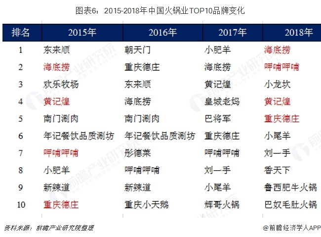 图表6：2015-2018年中国火锅业TOP10品牌变化  