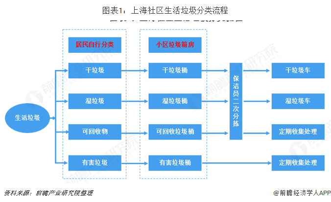 图表1：上海社区生活垃圾分类流程  