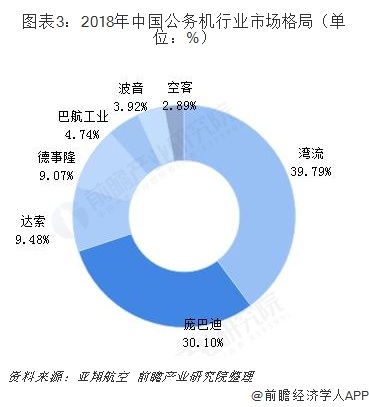 图表3：2018年中国公务机行业市场格局（单位：%）  