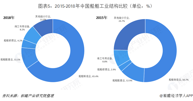 图表5：2015-2018年中国船舶工业结构比较（单位：%）   