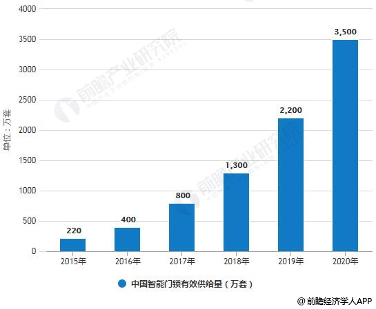 2015-2020年中国智能门锁市场销量及有效供给量统计情况预测