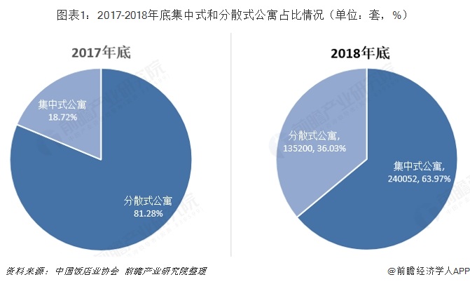 图表1：2017-2018年底集中式和分散式公寓占比情况（单位：套，%）  