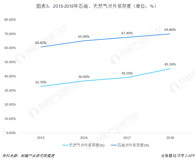 圖表3：2015-2018年石油、天然氣對外依存度（單位：%）   