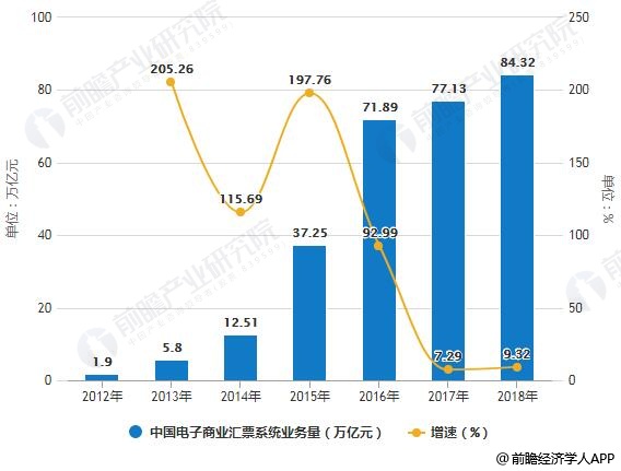 2012-2018年中国电子商业汇票系统业务量统计及增长情况