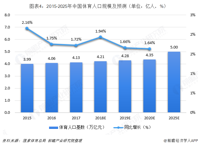 图表4：2015-2025年中国体育人口规模及预测（单位：亿人，%）   