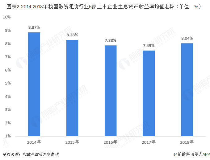 图表2:2014-2018年我国融资租赁行业5家上市企业生息资产收益率均值走势（单位：%）   