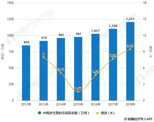2012-2018年中国改性塑料市场需求量统计及增长情况预测