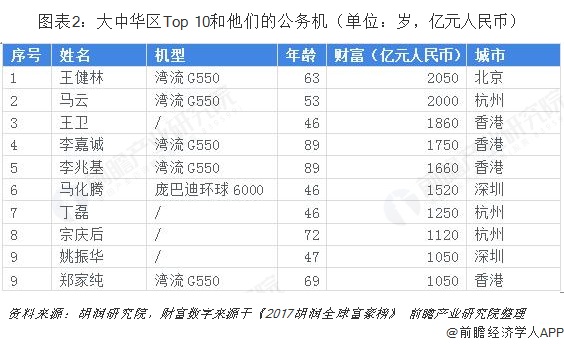 图表2：大中华区Top 10和他们的公务机（单位：岁，亿元人民币）