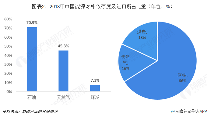 图表2：2018年中国能源对外依存度及进口所占比重（单位：%）   