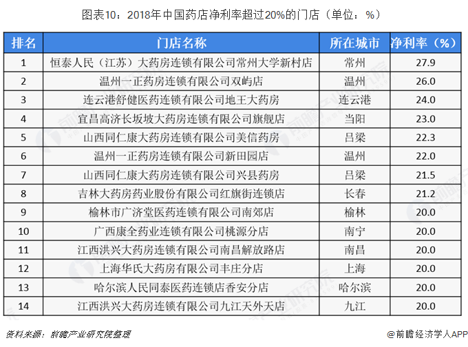 图表10：2018年中国药店净利率超过20%的门店（单位：%）   