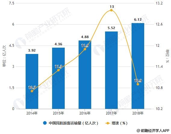 2014-2018年中国民航旅客运输量统计及增长情况
